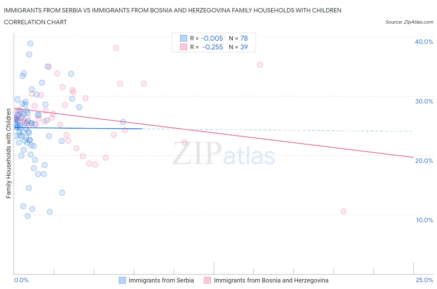 Immigrants from Serbia vs Immigrants from Bosnia and Herzegovina Family Households with Children