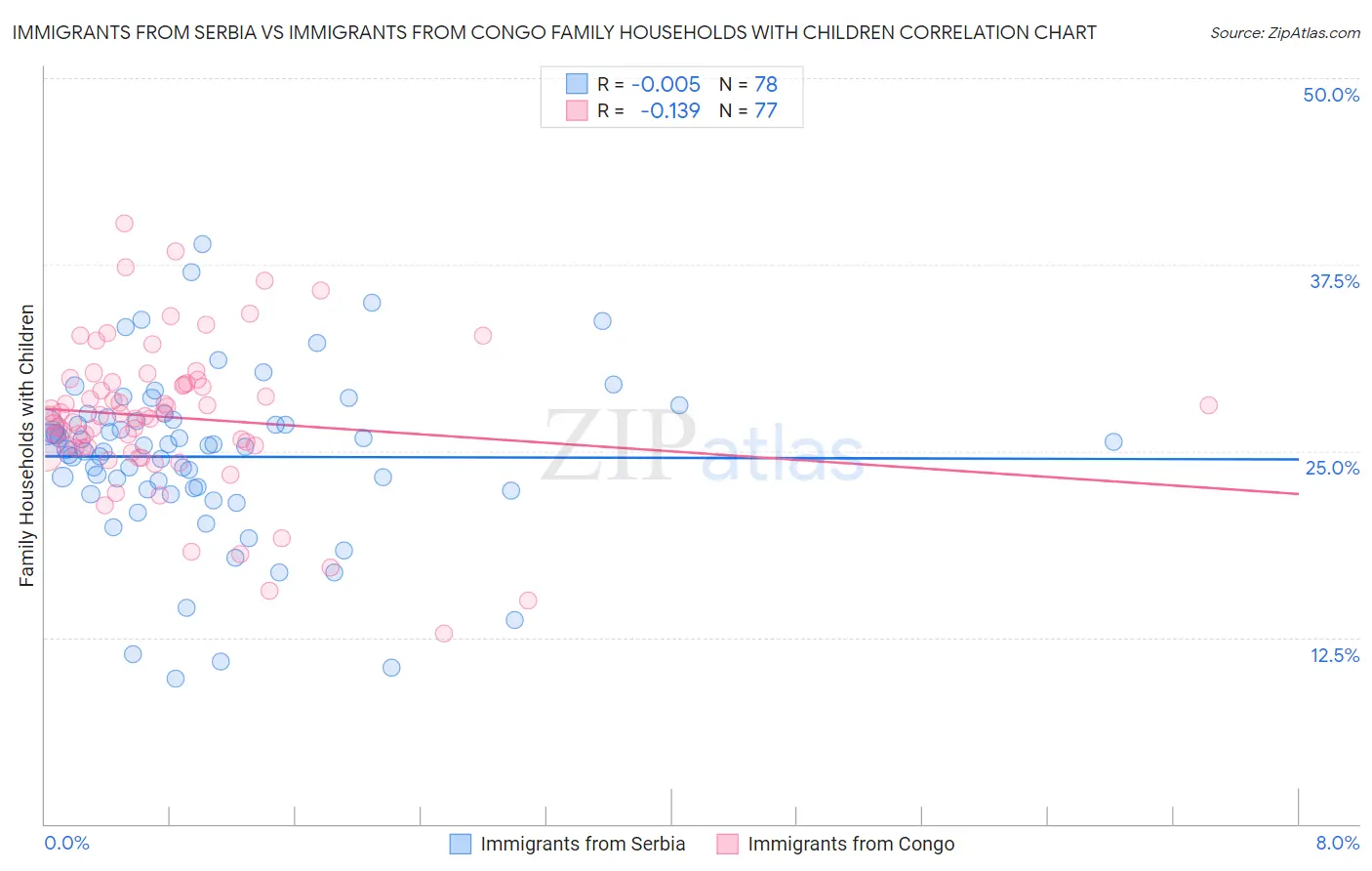 Immigrants from Serbia vs Immigrants from Congo Family Households with Children