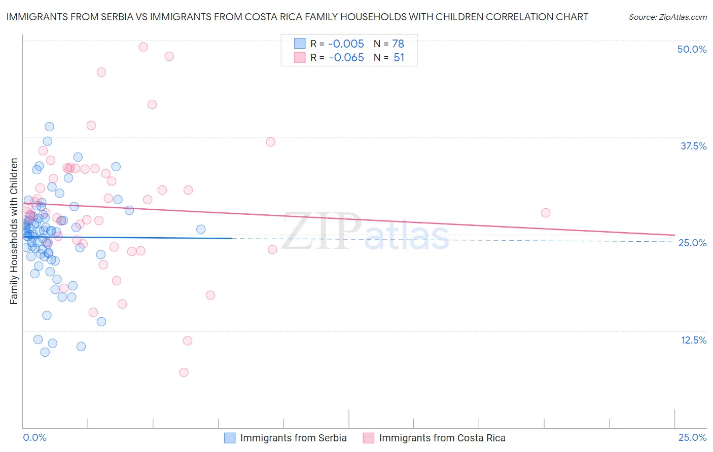 Immigrants from Serbia vs Immigrants from Costa Rica Family Households with Children