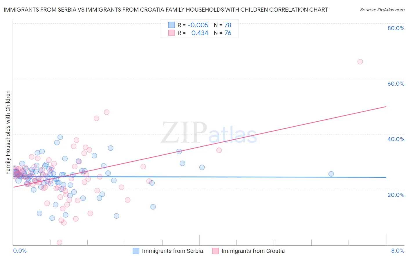 Immigrants from Serbia vs Immigrants from Croatia Family Households with Children