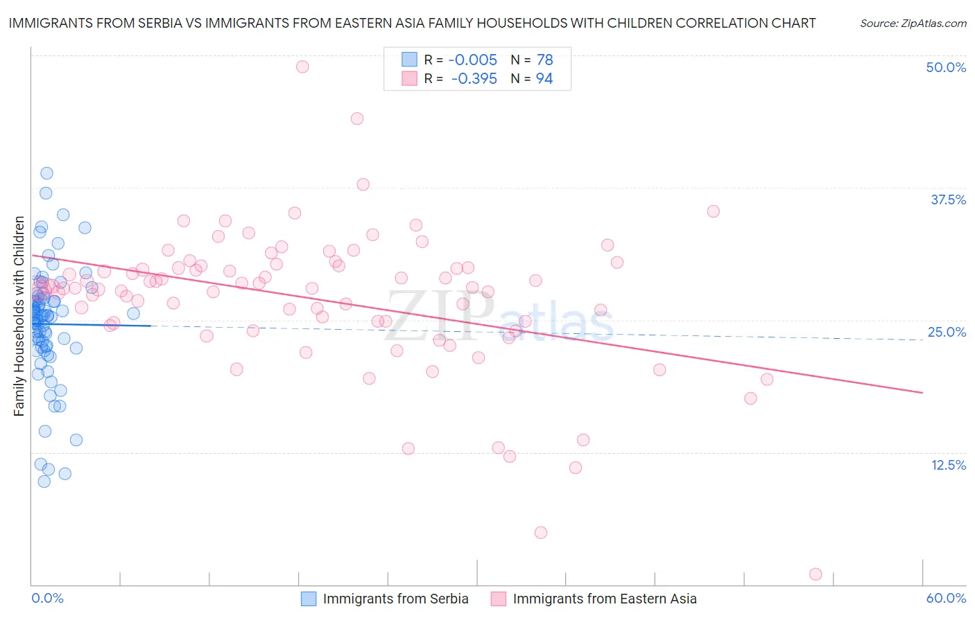 Immigrants from Serbia vs Immigrants from Eastern Asia Family Households with Children