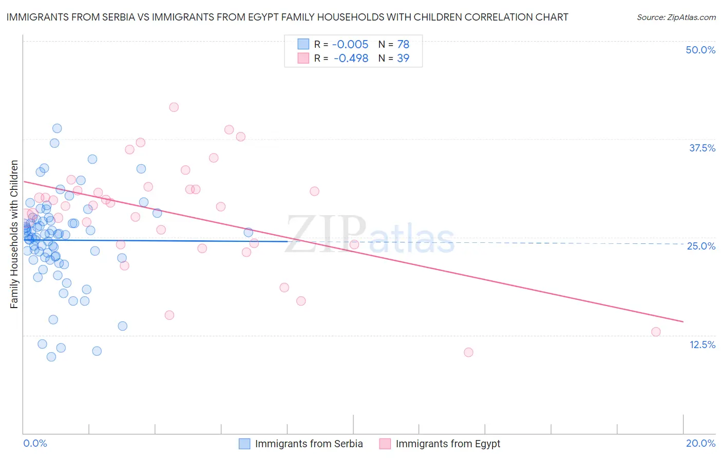 Immigrants from Serbia vs Immigrants from Egypt Family Households with Children