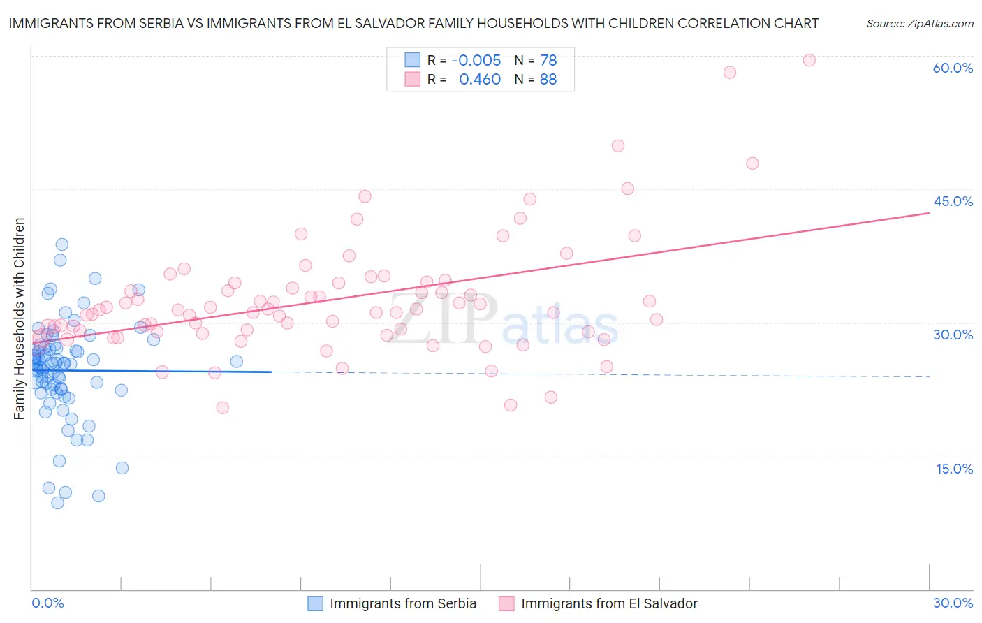 Immigrants from Serbia vs Immigrants from El Salvador Family Households with Children