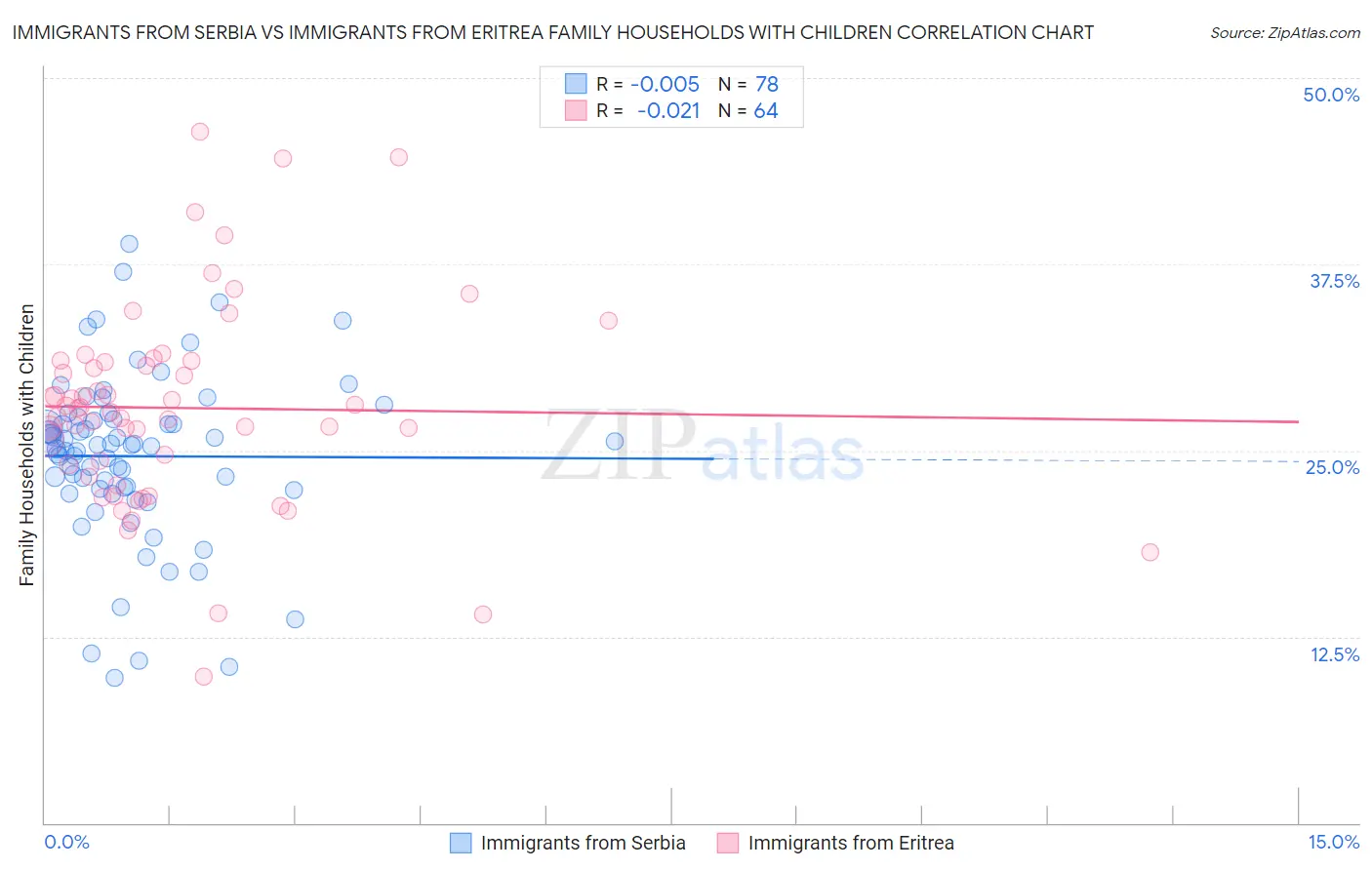 Immigrants from Serbia vs Immigrants from Eritrea Family Households with Children