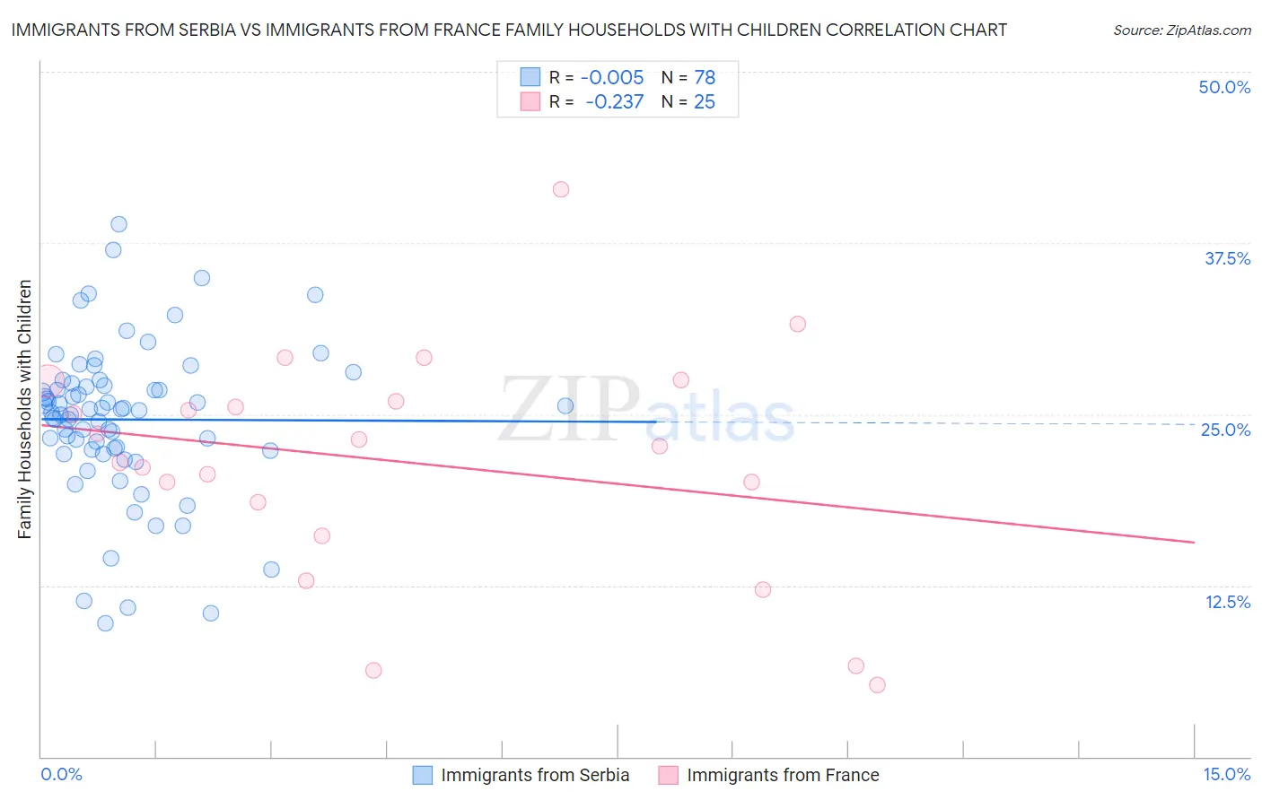 Immigrants from Serbia vs Immigrants from France Family Households with Children