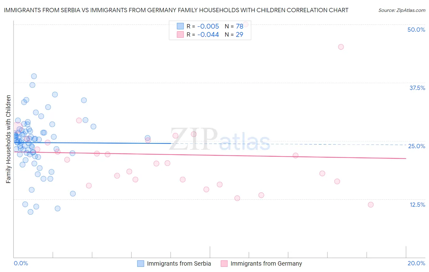Immigrants from Serbia vs Immigrants from Germany Family Households with Children