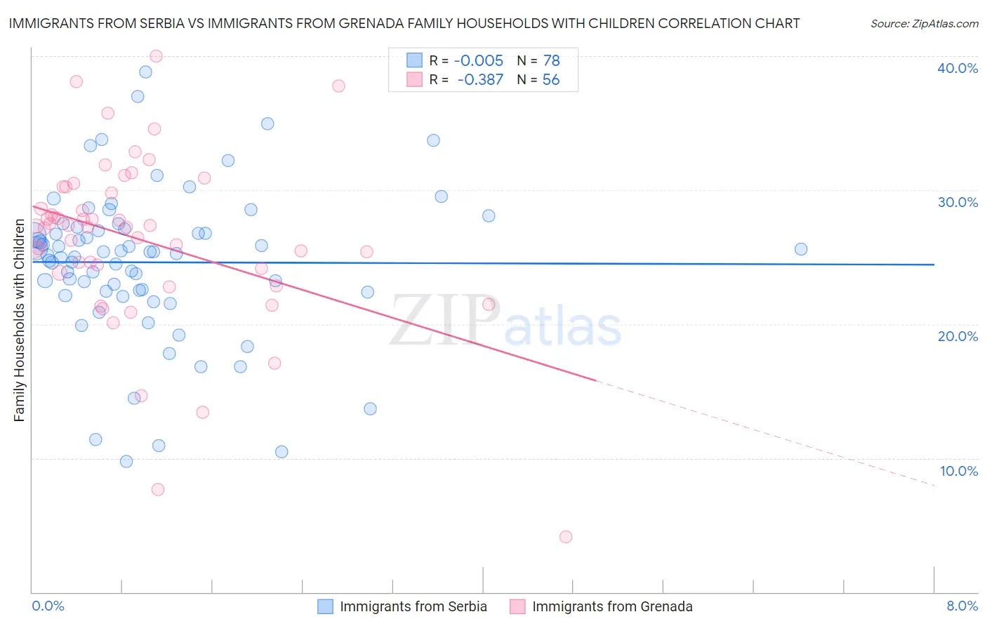Immigrants from Serbia vs Immigrants from Grenada Family Households with Children