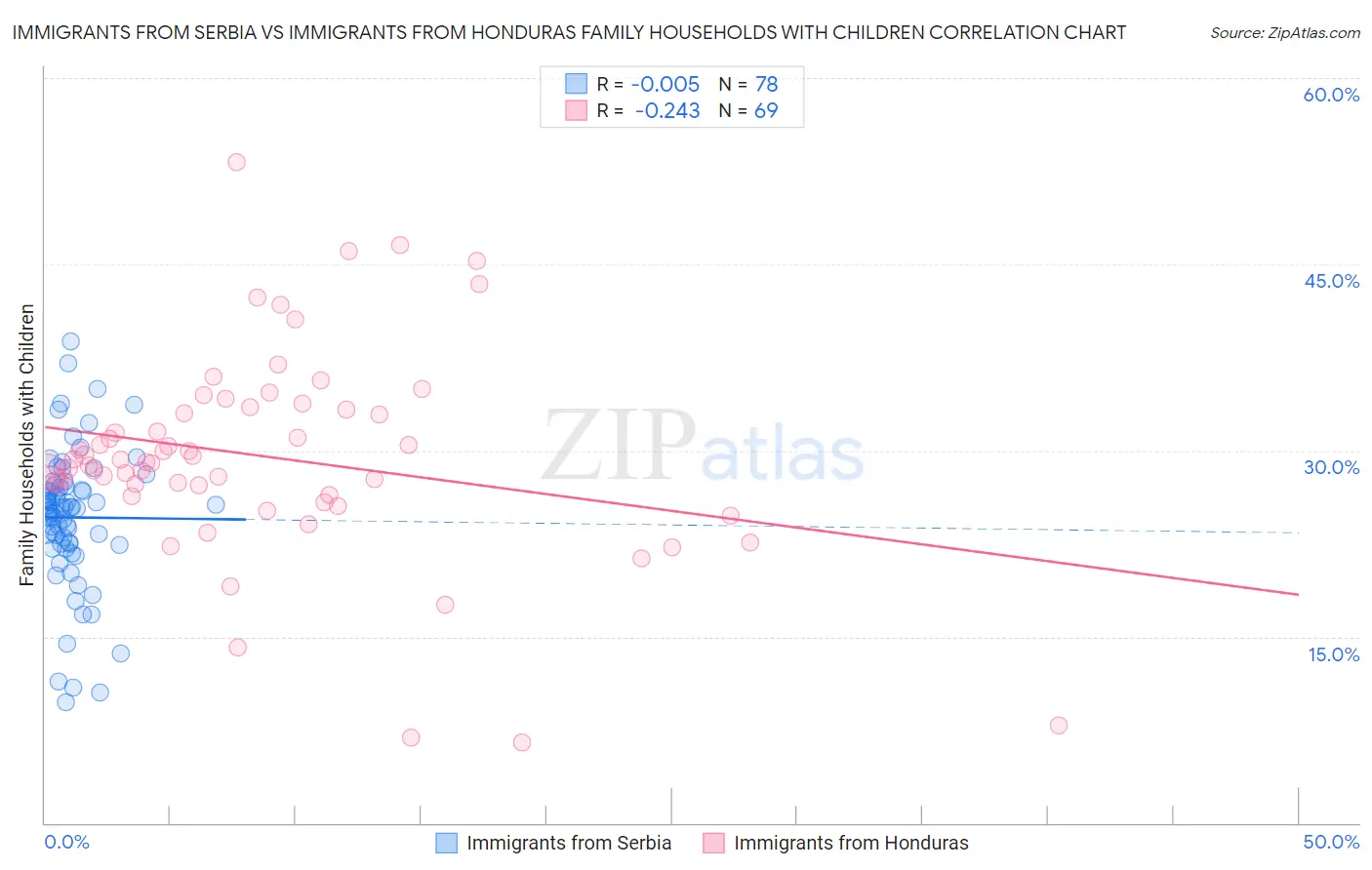 Immigrants from Serbia vs Immigrants from Honduras Family Households with Children