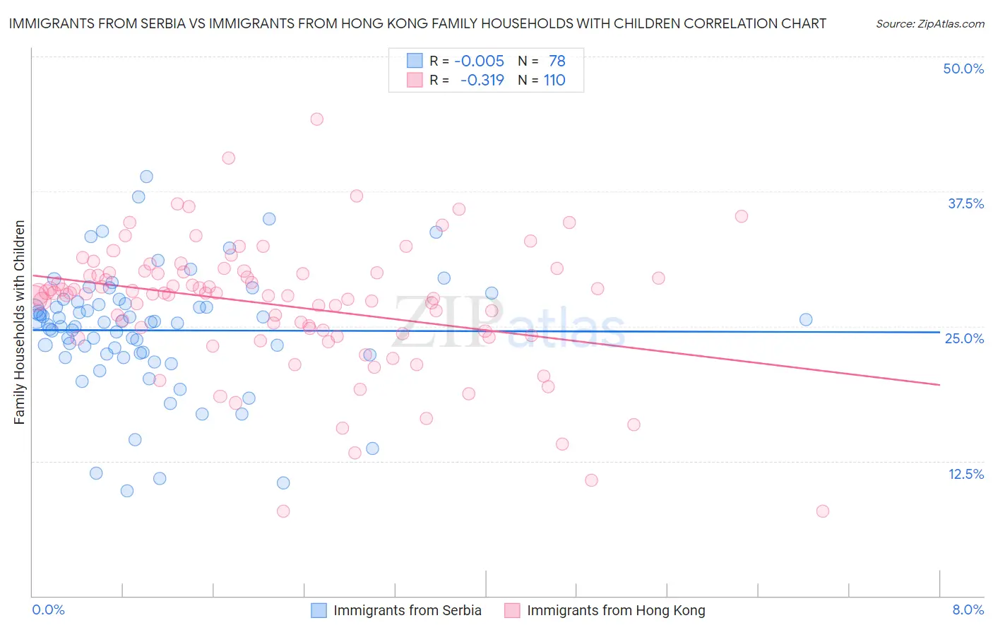 Immigrants from Serbia vs Immigrants from Hong Kong Family Households with Children