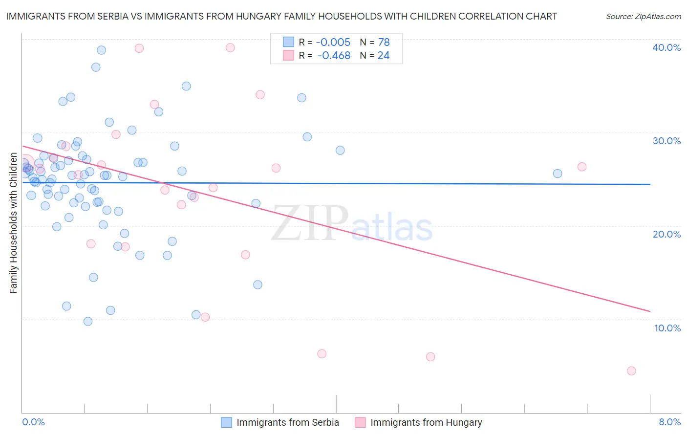 Immigrants from Serbia vs Immigrants from Hungary Family Households with Children