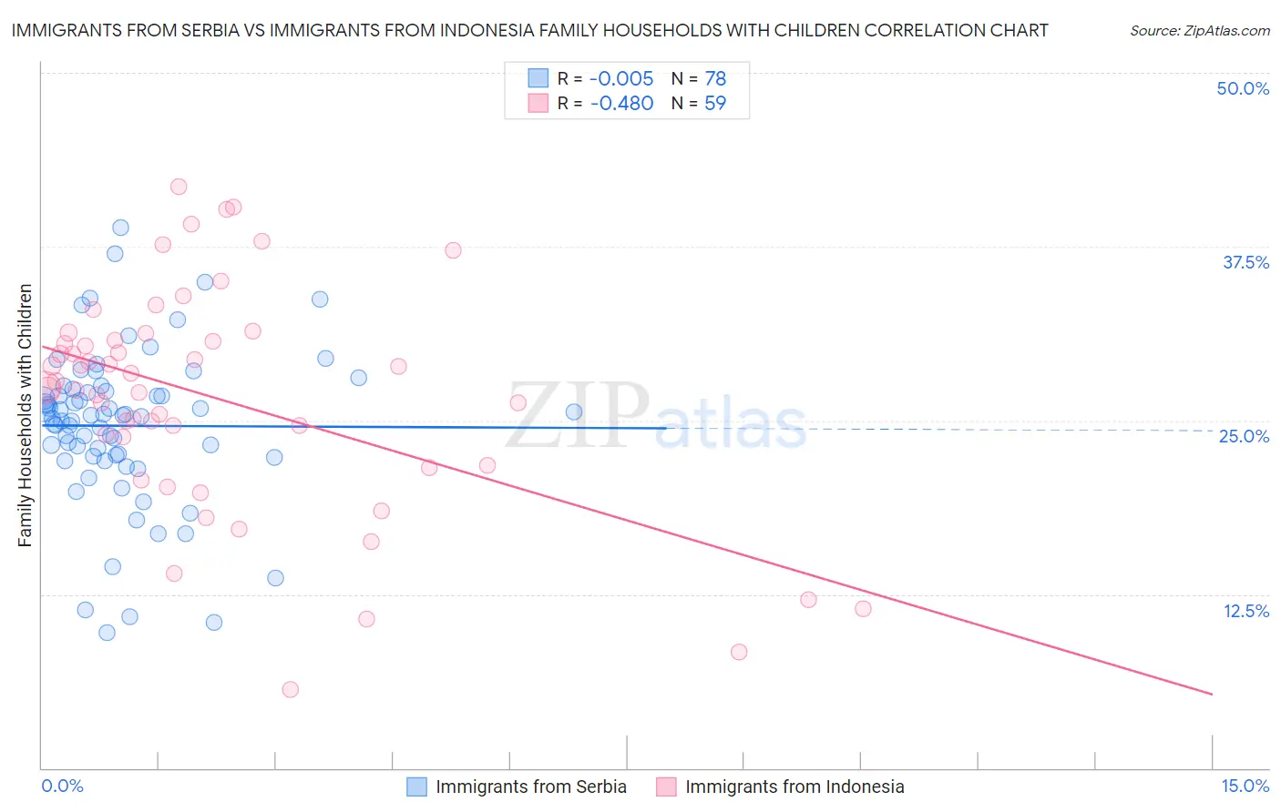 Immigrants from Serbia vs Immigrants from Indonesia Family Households with Children