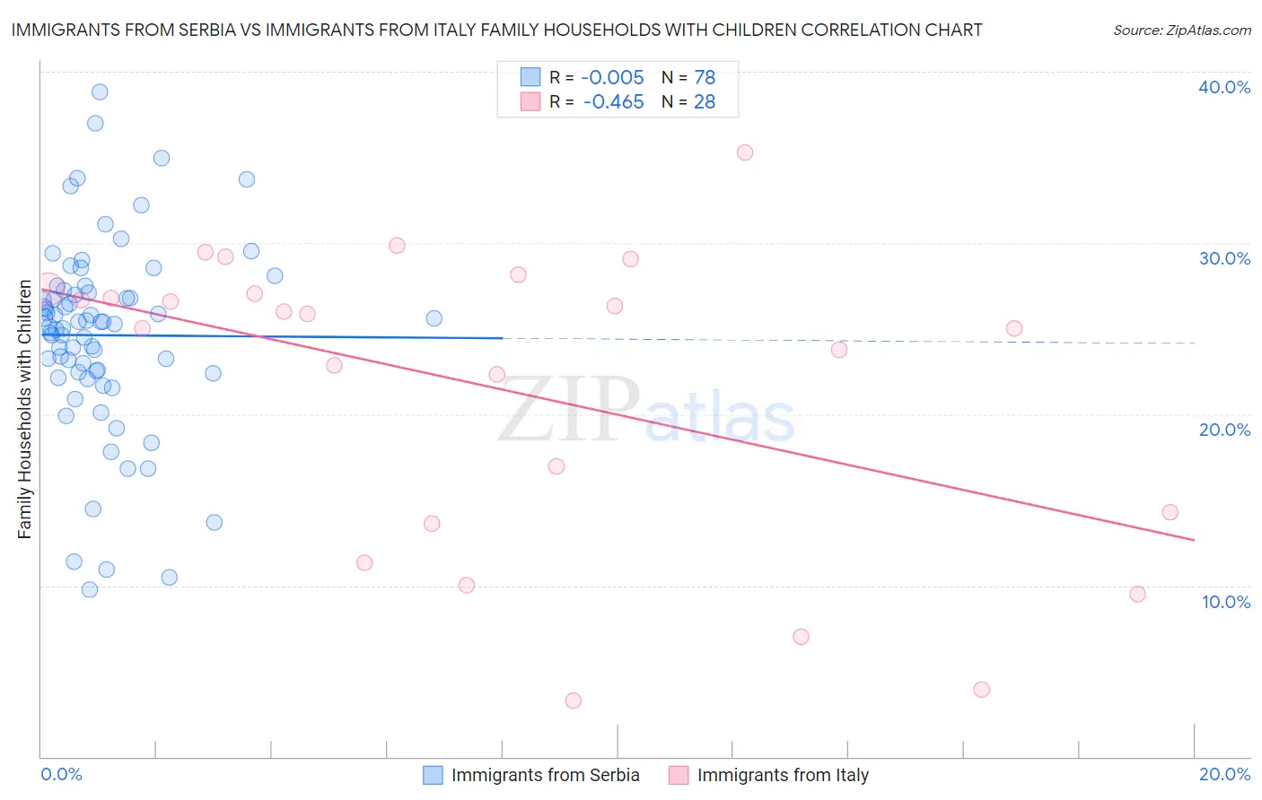 Immigrants from Serbia vs Immigrants from Italy Family Households with Children