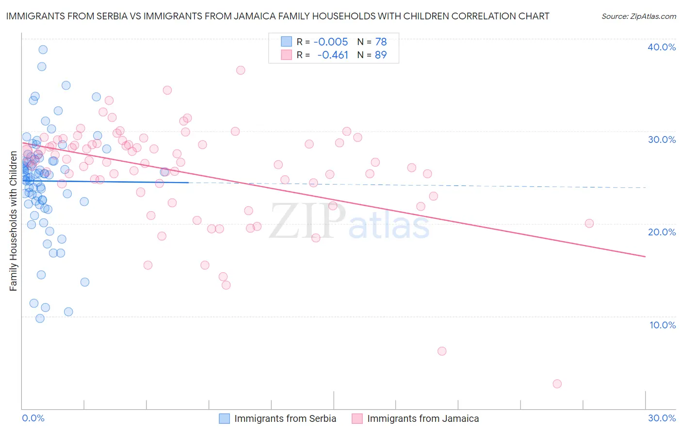 Immigrants from Serbia vs Immigrants from Jamaica Family Households with Children