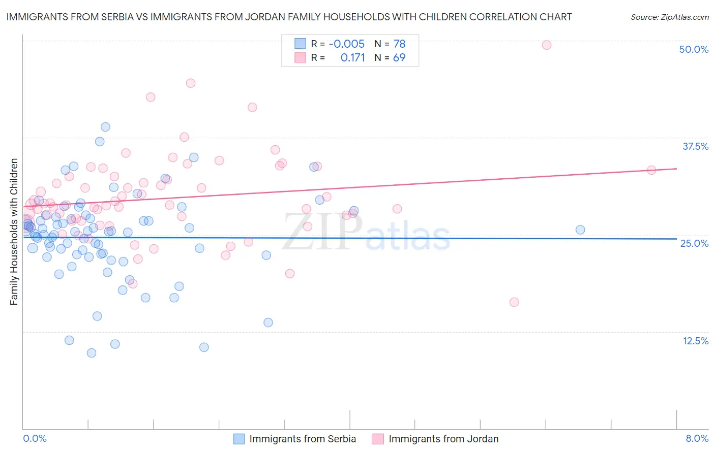 Immigrants from Serbia vs Immigrants from Jordan Family Households with Children