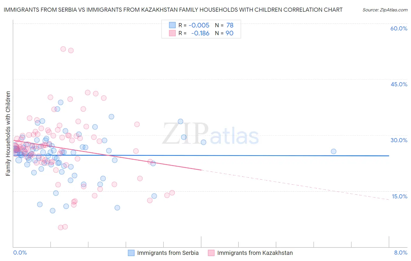 Immigrants from Serbia vs Immigrants from Kazakhstan Family Households with Children