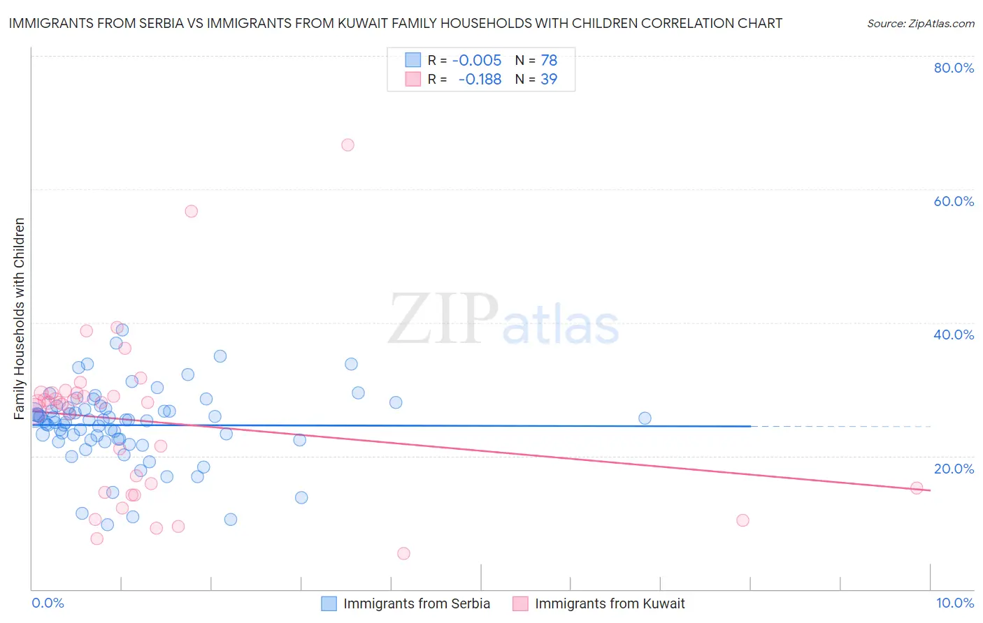 Immigrants from Serbia vs Immigrants from Kuwait Family Households with Children