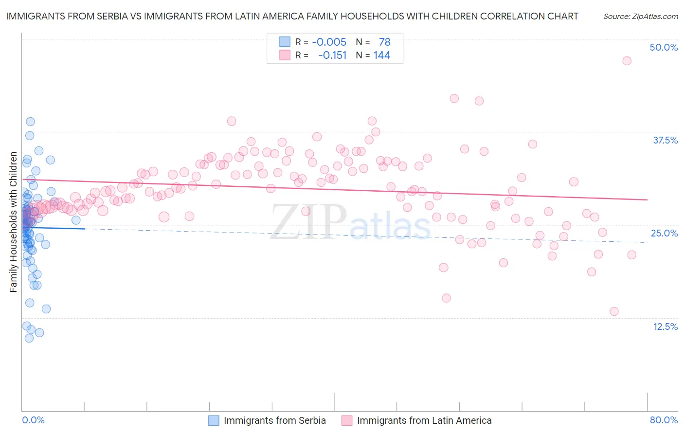 Immigrants from Serbia vs Immigrants from Latin America Family Households with Children