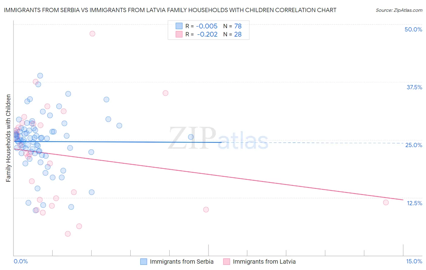 Immigrants from Serbia vs Immigrants from Latvia Family Households with Children