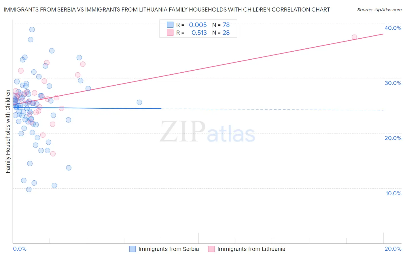 Immigrants from Serbia vs Immigrants from Lithuania Family Households with Children