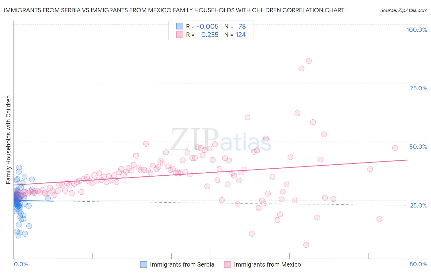 Immigrants from Serbia vs Immigrants from Mexico Family Households with Children