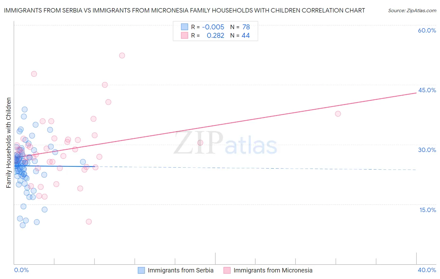 Immigrants from Serbia vs Immigrants from Micronesia Family Households with Children