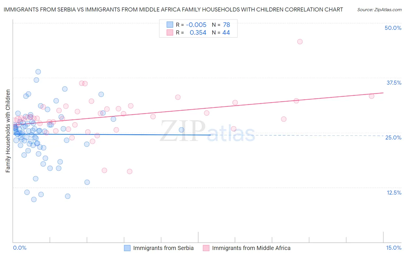 Immigrants from Serbia vs Immigrants from Middle Africa Family Households with Children