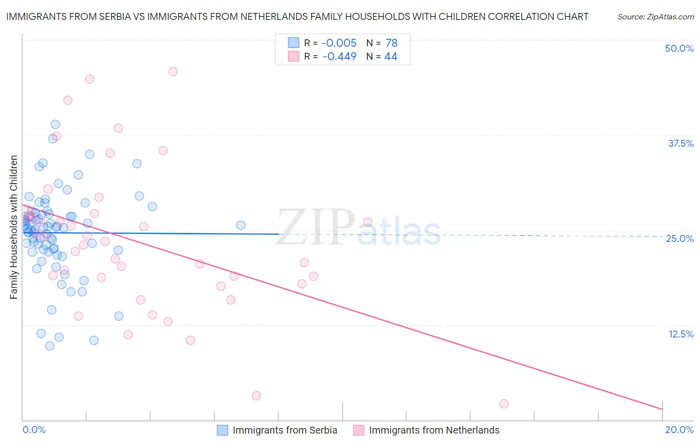 Immigrants from Serbia vs Immigrants from Netherlands Family Households with Children