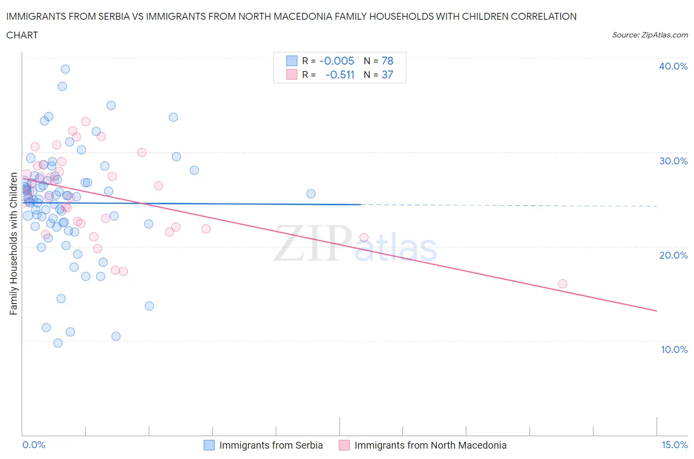 Immigrants from Serbia vs Immigrants from North Macedonia Family Households with Children