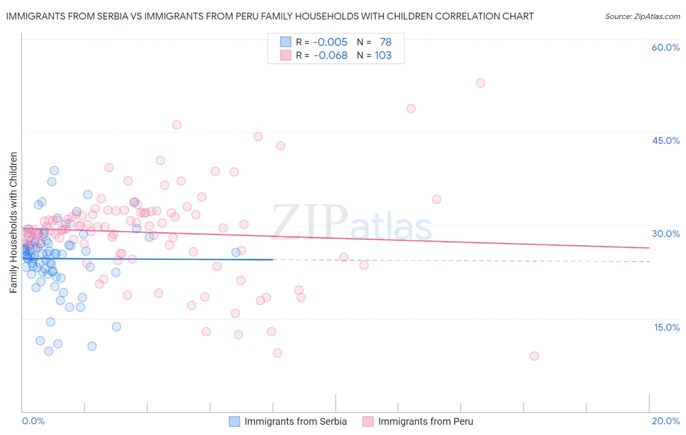 Immigrants from Serbia vs Immigrants from Peru Family Households with Children