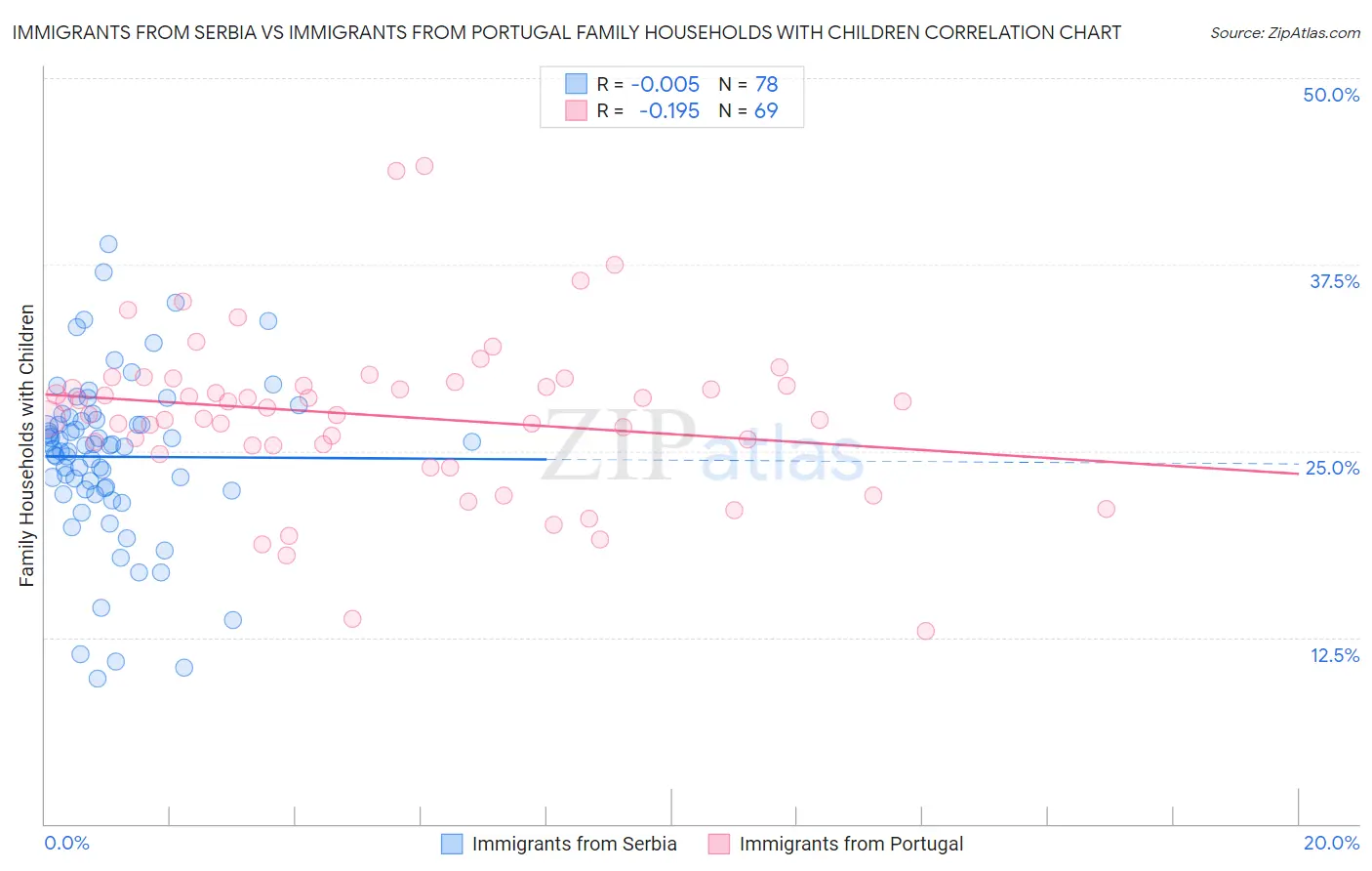 Immigrants from Serbia vs Immigrants from Portugal Family Households with Children