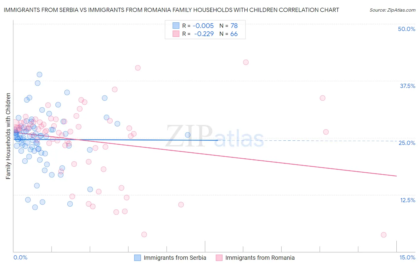 Immigrants from Serbia vs Immigrants from Romania Family Households with Children