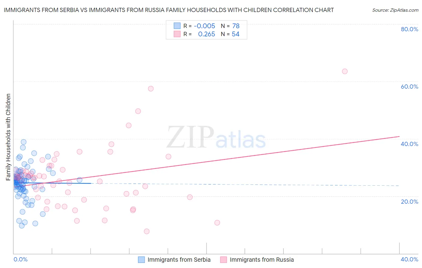 Immigrants from Serbia vs Immigrants from Russia Family Households with Children