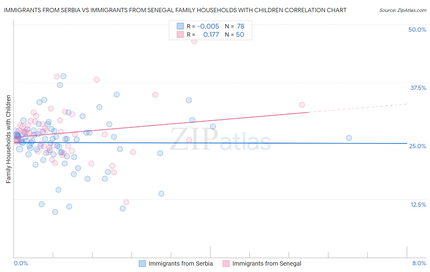 Immigrants from Serbia vs Immigrants from Senegal Family Households with Children