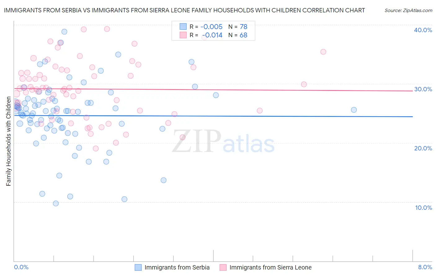 Immigrants from Serbia vs Immigrants from Sierra Leone Family Households with Children