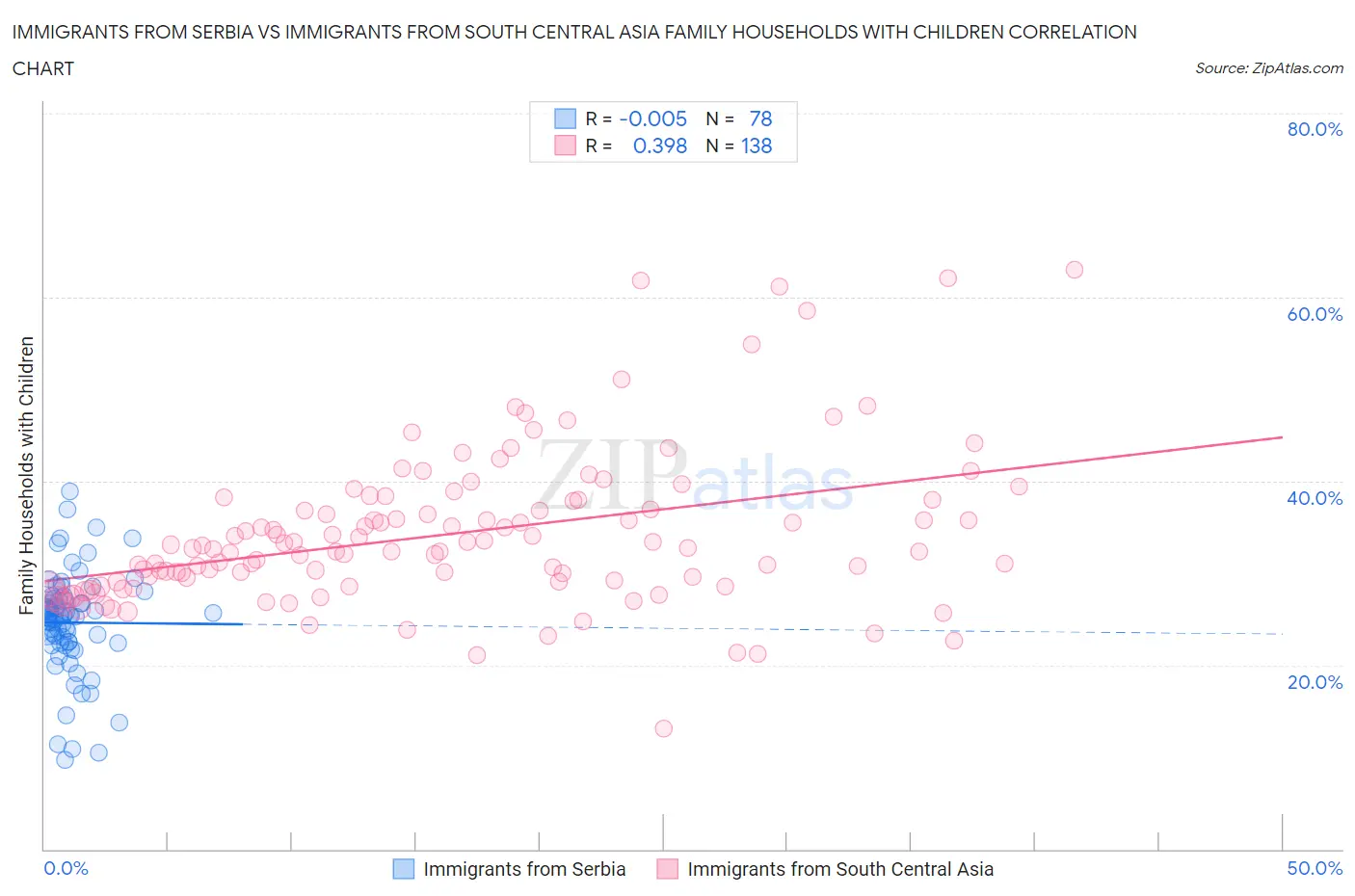 Immigrants from Serbia vs Immigrants from South Central Asia Family Households with Children