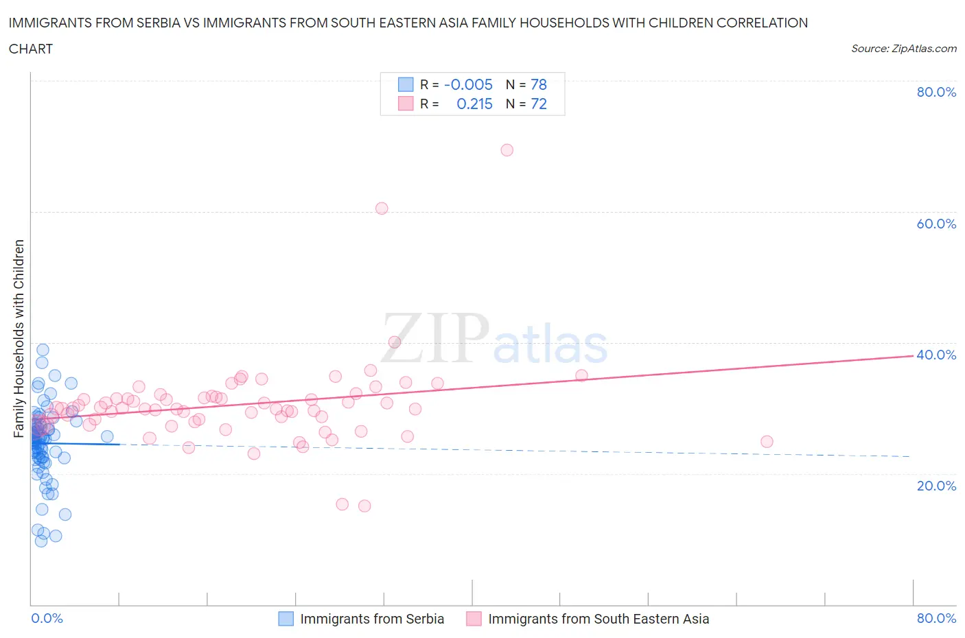 Immigrants from Serbia vs Immigrants from South Eastern Asia Family Households with Children