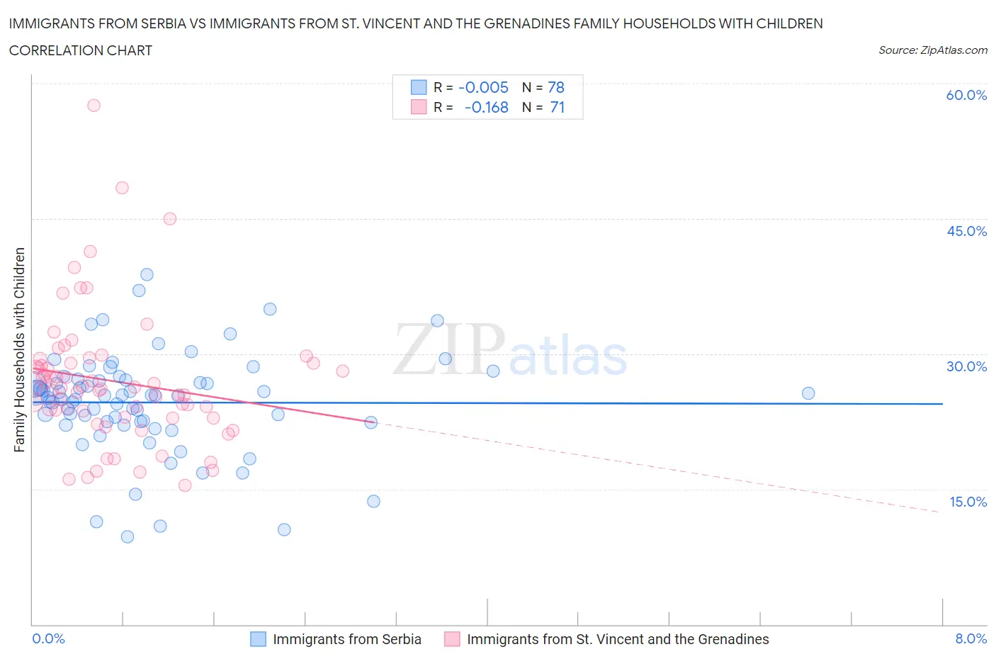 Immigrants from Serbia vs Immigrants from St. Vincent and the Grenadines Family Households with Children