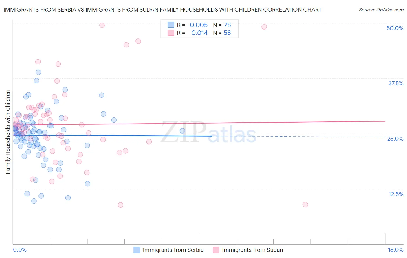 Immigrants from Serbia vs Immigrants from Sudan Family Households with Children
