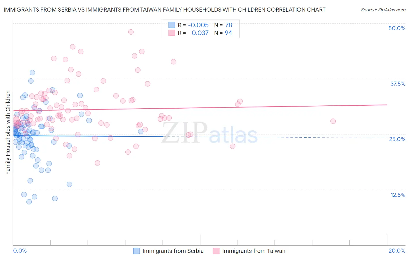 Immigrants from Serbia vs Immigrants from Taiwan Family Households with Children