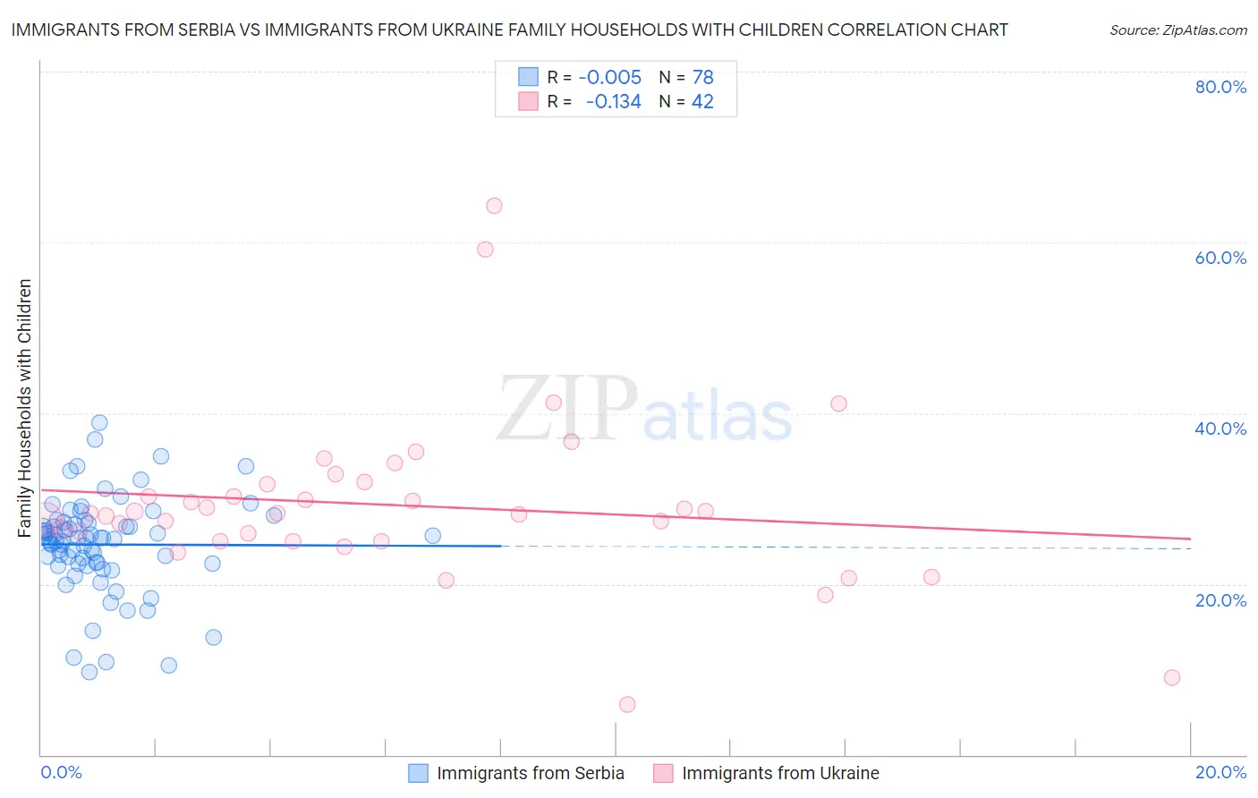 Immigrants from Serbia vs Immigrants from Ukraine Family Households with Children
