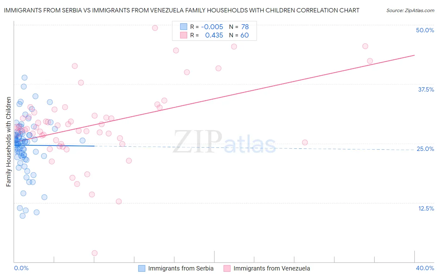 Immigrants from Serbia vs Immigrants from Venezuela Family Households with Children