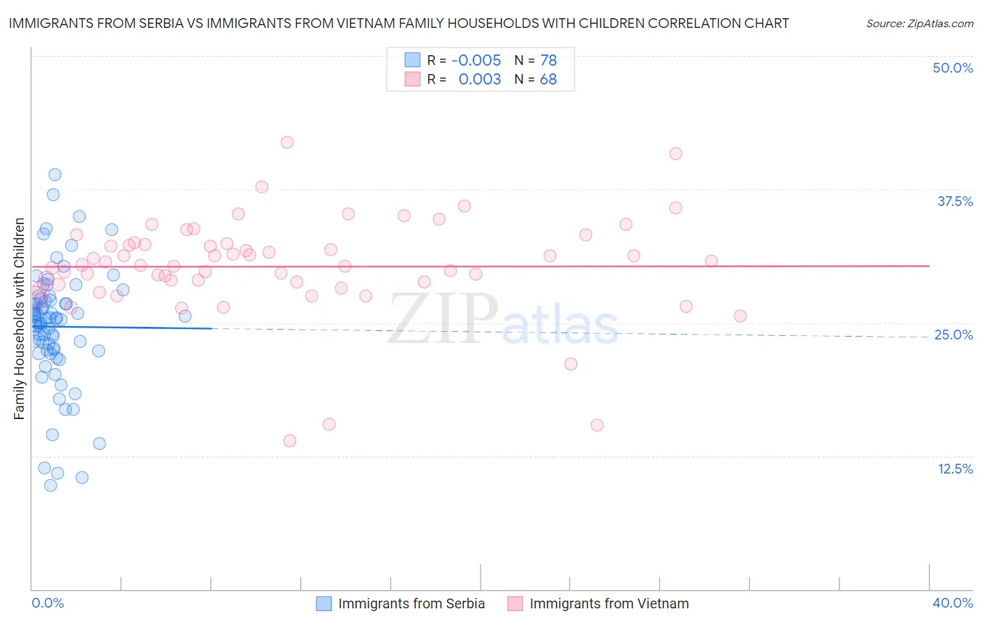 Immigrants from Serbia vs Immigrants from Vietnam Family Households with Children