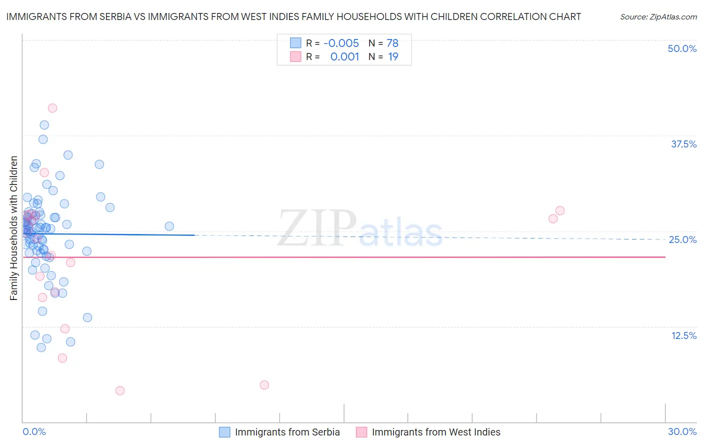 Immigrants from Serbia vs Immigrants from West Indies Family Households with Children