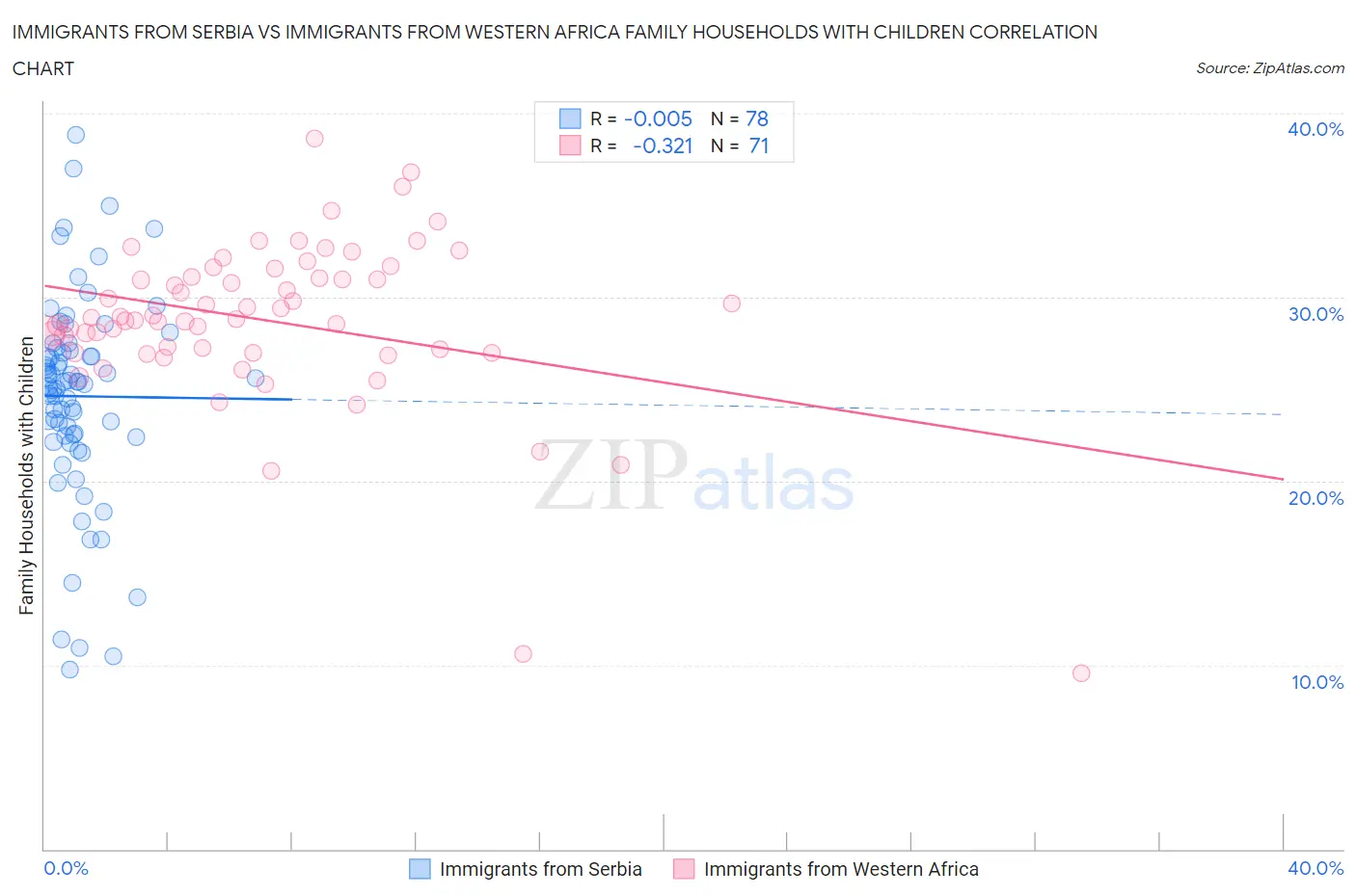 Immigrants from Serbia vs Immigrants from Western Africa Family Households with Children