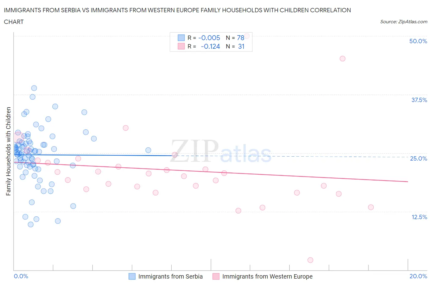 Immigrants from Serbia vs Immigrants from Western Europe Family Households with Children