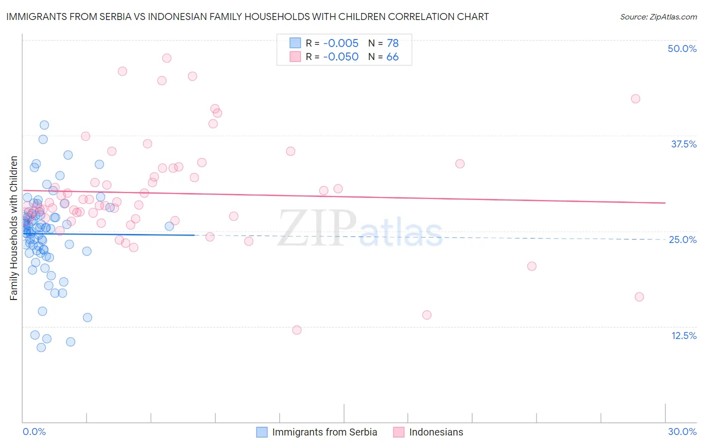 Immigrants from Serbia vs Indonesian Family Households with Children