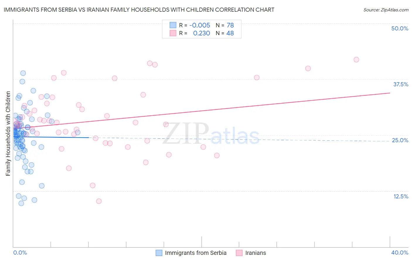 Immigrants from Serbia vs Iranian Family Households with Children