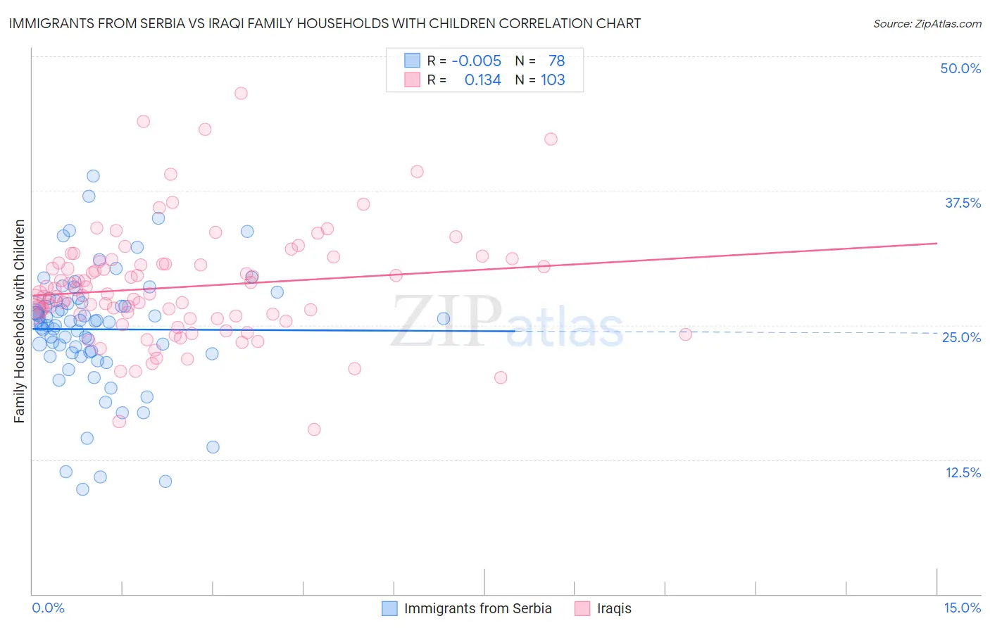 Immigrants from Serbia vs Iraqi Family Households with Children