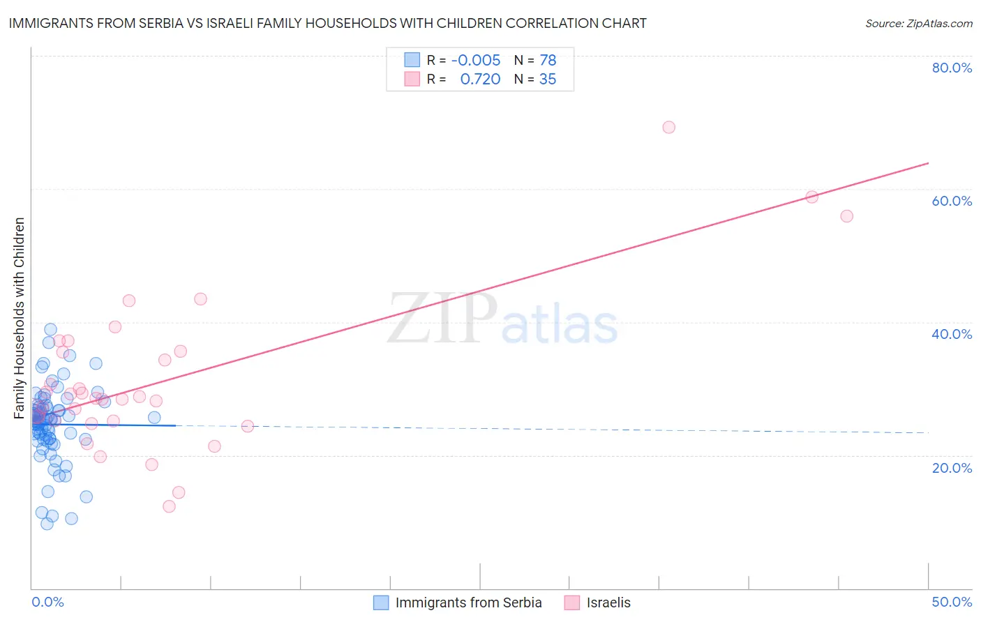 Immigrants from Serbia vs Israeli Family Households with Children
