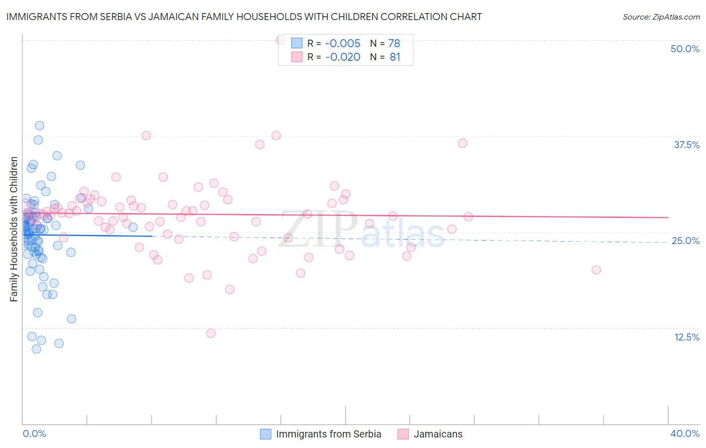 Immigrants from Serbia vs Jamaican Family Households with Children
